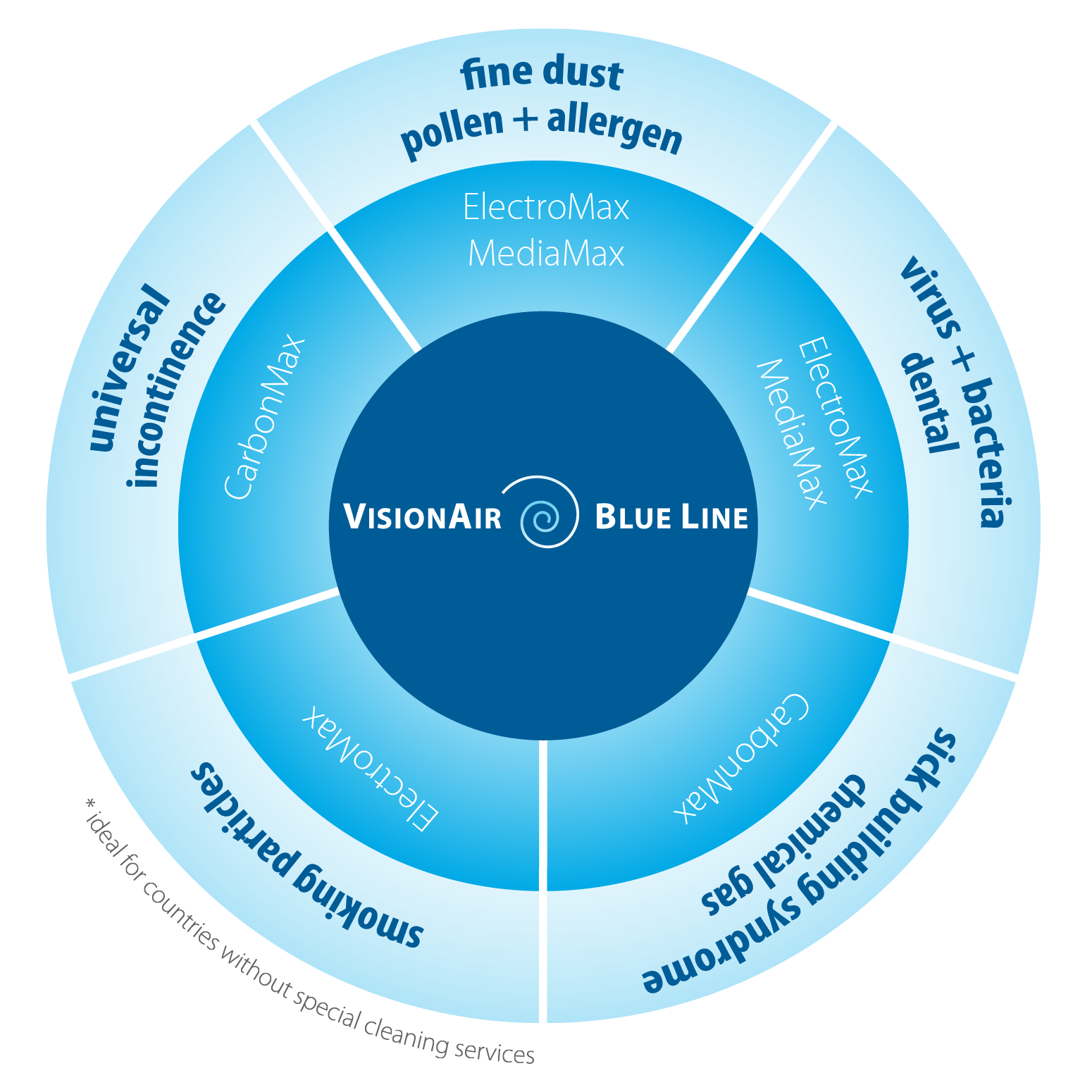 euromate VisionAir Blue Line